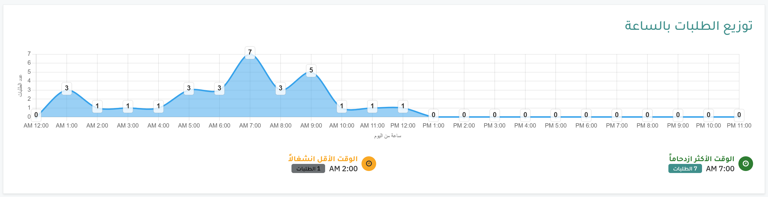 توزيع الطلبات بالساعة